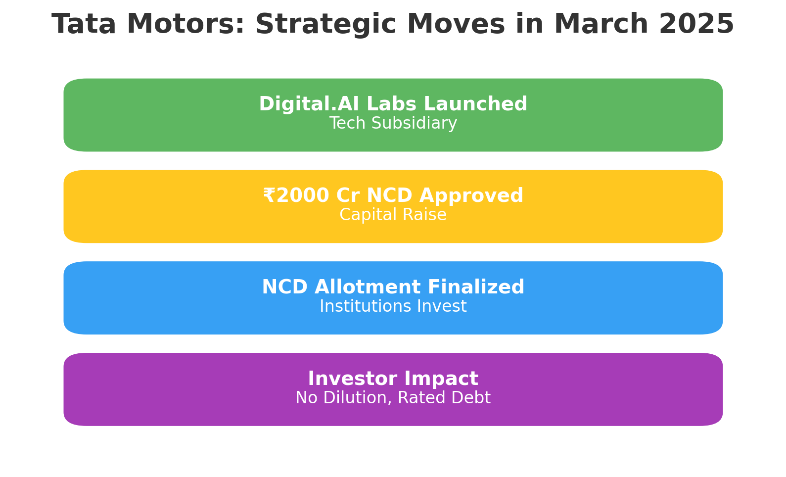 🚗 Tata Motors' March Moves: NCD Issuance & Digital Pivot